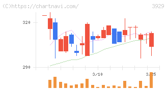 ソーシャルワイヤー(3929)の日足チャート
