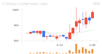 はてな(3930)の日足チャート