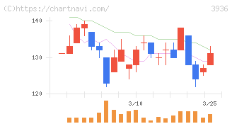 グローバルウェイ(3936)の日足チャート