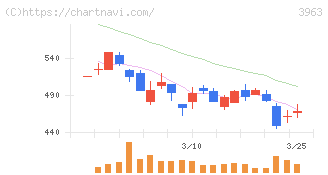 シンクロ・フード(3963)の日足チャート