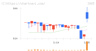 キャピタル・アセット・プランニング(3965)の日足チャート