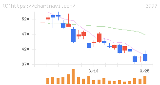 トレードワークス(3997)の日足チャート