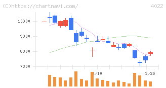 ラサ工業(4022)の日足チャート