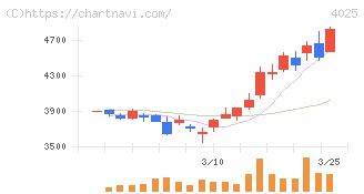 多木化学(4025)の日足チャート