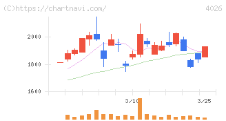 神島化学工業(4026)の日足チャート