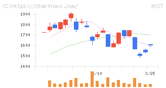 テイカ(4027)の日足チャート