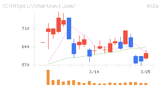 アクセルスペースホールディングス(402A)の日足チャート