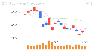 トクヤマ(4043)の日足チャート