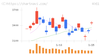 デンカ(4061)の日足チャート
