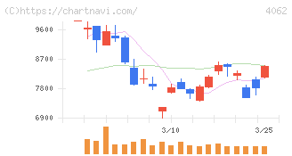 イビデン(4062)の日足チャート