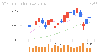 信越化学工業(4063)の日足チャート