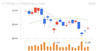 日本カーバイド工業(4064)の日足チャート