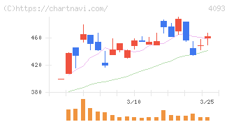 東邦アセチレン(4093)の日足チャート