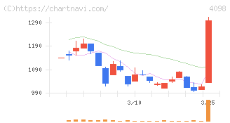 チタン工業(4098)の日足チャート
