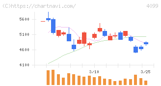 四国化成ホールディングス(4099)の日足チャート
