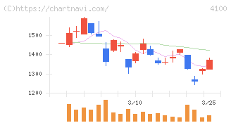 戸田工業(4100)の日足チャート