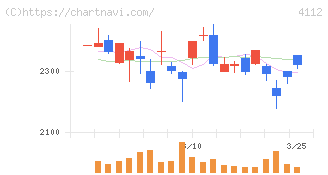 保土谷化学工業(4112)の日足チャート