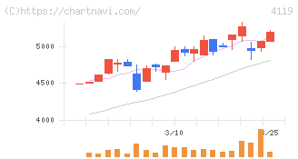 日本ピグメントホールディングス(4119)の日足チャート