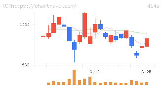 オーバーラップホールディングス(414A)の日足チャート