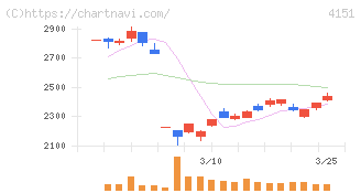 協和キリン(4151)の日足チャート