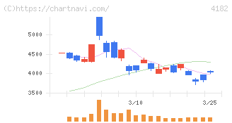 三菱ガス化学(4182)の日足チャート