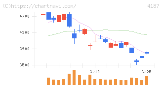 大阪有機化学工業(4187)の日足チャート
