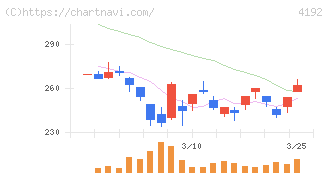 スパイダープラス(4192)の日足チャート