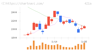 ムービン・ストラテジック・キャリア(421A)の日足チャート