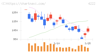 児玉化学工業(4222)の日足チャート