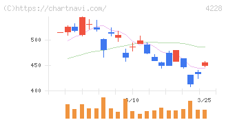 積水化成品工業(4228)の日足チャート