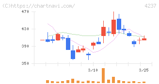 フジプレアム(4237)の日足チャート