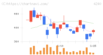 クラスターテクノロジー(4240)の日足チャート