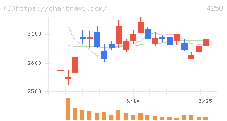 網屋(4258)の日足チャート