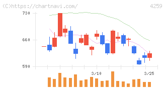 エクサウィザーズ(4259)の日足チャート