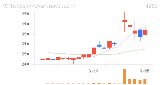 Ｉｎｓｔｉｔｕｔｉｏｎ　ｆｏｒ　ａ　Ｇｌｏｂａｌ　Ｓｏｃｉｅ(4265)の日足チャート