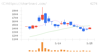 細谷火工(4274)の日足チャート