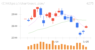 カーリット(4275)の日足チャート