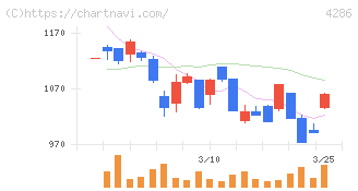 ＣＬホールディングス(4286)の日足チャート