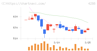 アズジェント(4288)の日足チャート