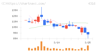 ビーマップ(4316)の日足チャート