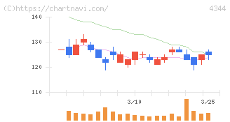 ソースネクスト(4344)の日足チャート