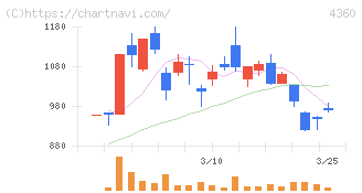 マナック・ケミカル・パートナーズ(4360)の日足チャート