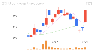 Ｐｈｏｔｏｓｙｎｔｈ(4379)の日足チャート