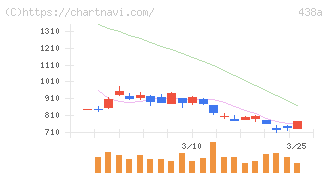 インフキュリオン(438A)の日足チャート