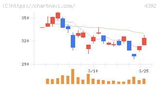 ＦＩＧ(4392)の日足チャート