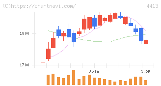 ボードルア(4413)の日足チャート