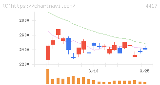 グローバルセキュリティエキスパート(4417)の日足チャート