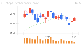 Ｋｕｄａｎ(4425)の日足チャート