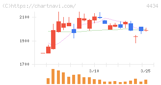サーバーワークス(4434)の日足チャート