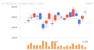 ヴィッツ(4440)の日足チャート
